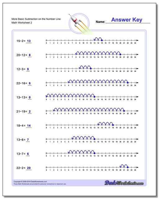 Subtraction with the Number Line