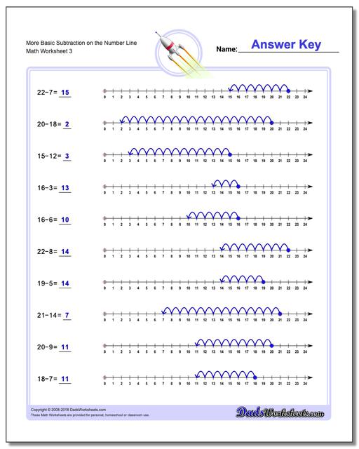 Subtraction with the Number Line