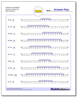 Subtraction Worksheet with Negative Results on Number Line