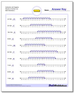 Subtraction Worksheet with Negative Results on Number Line /worksheets/subtraction.html