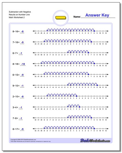 Subtraction Worksheet with Negative Results on Number Line www.dadsworksheets.com/worksheets/subtraction.html