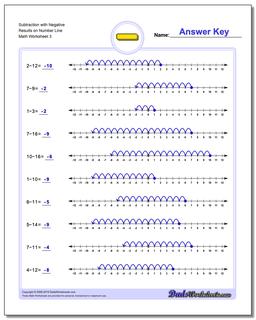 Subtraction Worksheet with Negative Results on Number Line