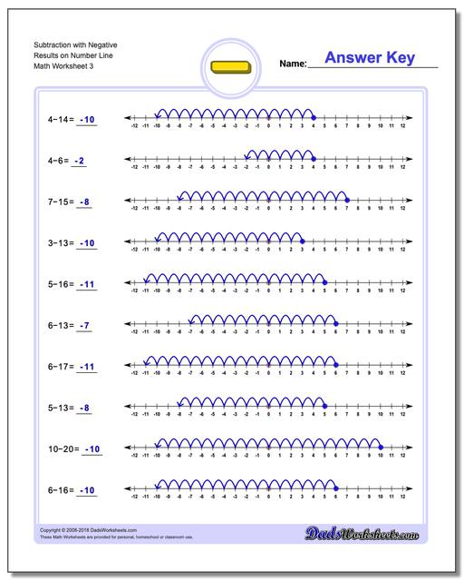 Subtraction Worksheet with Negative Results on Number Line
