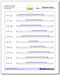 Subtraction Worksheet with Negative Results on Number Line