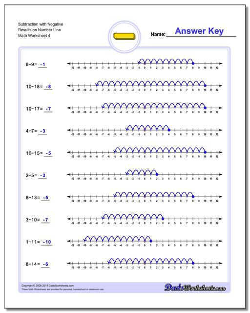 Subtraction Worksheet with Negative Results on Number Line