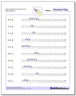 subtraction worksheets subtraction with the number line