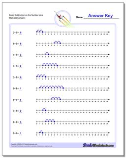 Basic Subtraction Worksheet on the Number Line