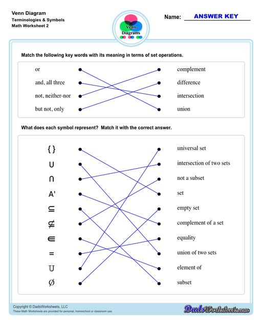 Check out this page for Venn diagram worksheets, blank Venn diagram templates and practice for Venn diagram concepts. Venn diagrams are useful for learning set concepts such as intersection, exclusion and complements.  Venn Diagram Terms And Symbols V2