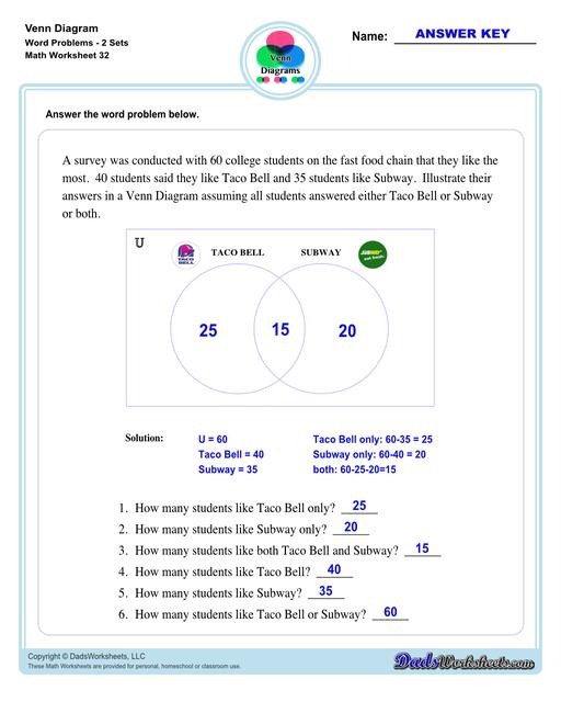 Check out this page for Venn diagram worksheets, blank Venn diagram templates and practice for Venn diagram concepts. Venn diagrams are useful for learning set concepts such as intersection, exclusion and complements.  Venn Diagram Word Problems Two Sets V4